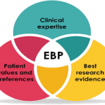 Evidence-Based Practice (EBP) and Nursing Research